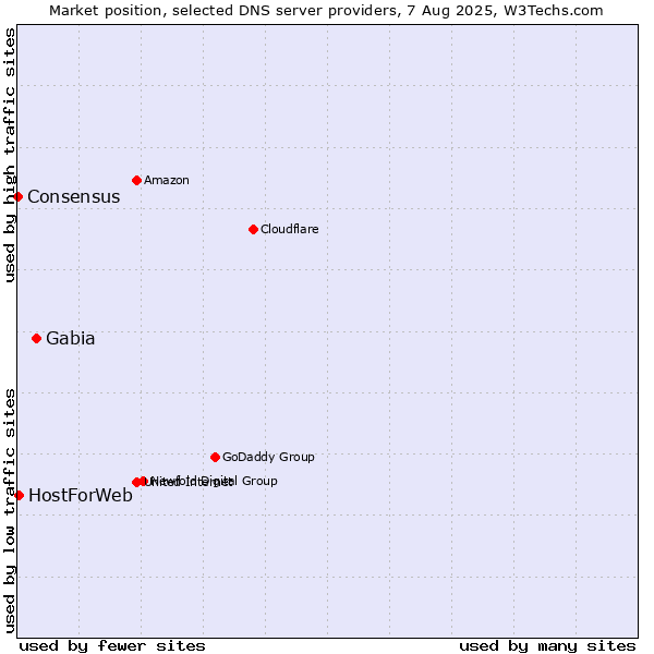 Market position of Gabia vs. HostForWeb vs. Consensus