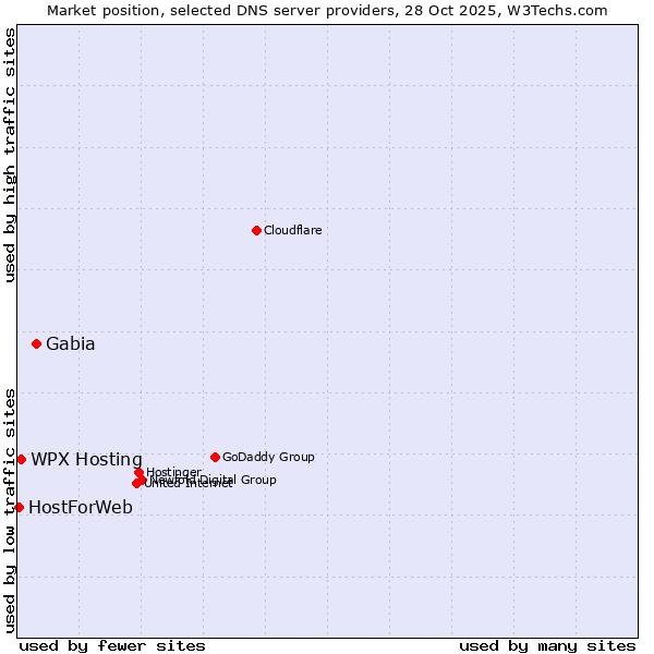 Market position of Gabia vs. WPX Hosting vs. HostForWeb