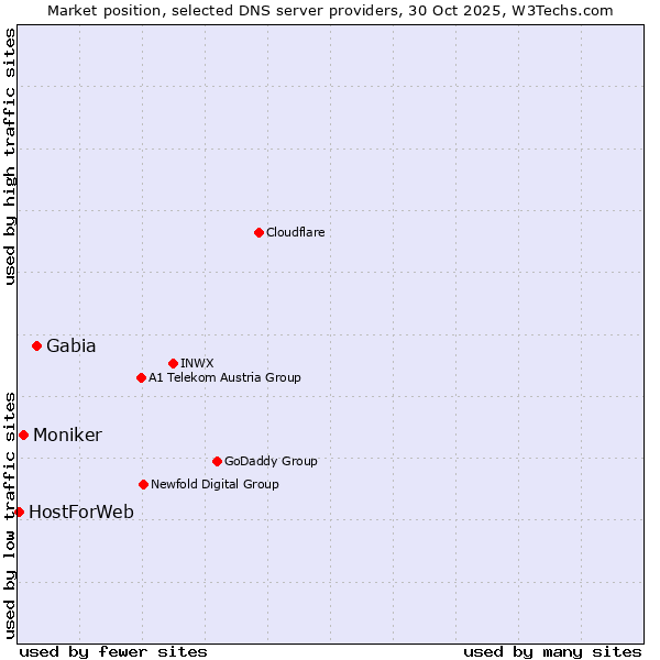 Market position of Gabia vs. Moniker vs. HostForWeb