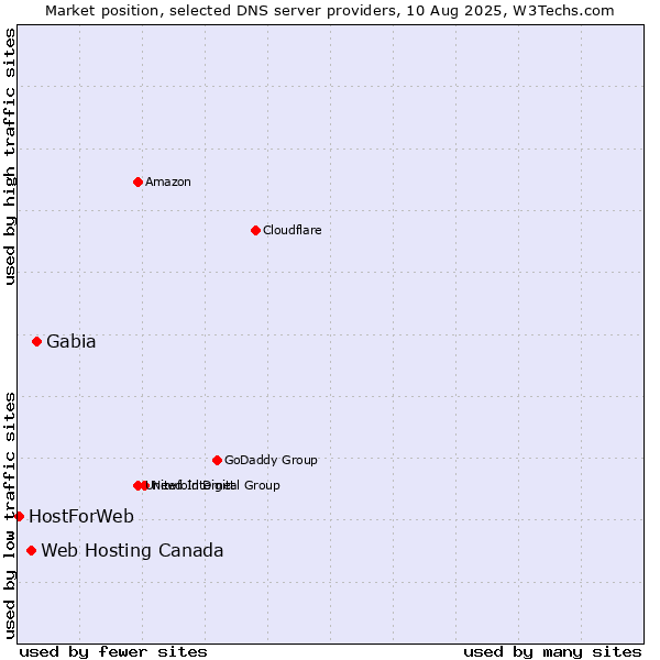 Market position of Gabia vs. Web Hosting Canada vs. HostForWeb