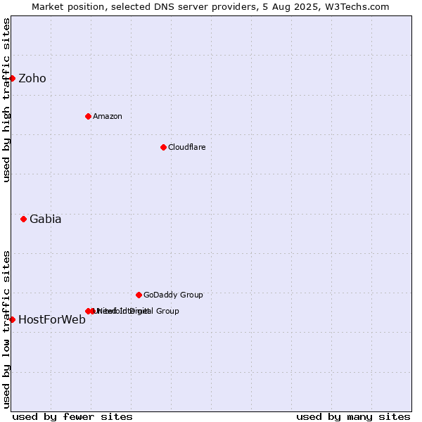 Market position of Gabia vs. Zoho vs. HostForWeb