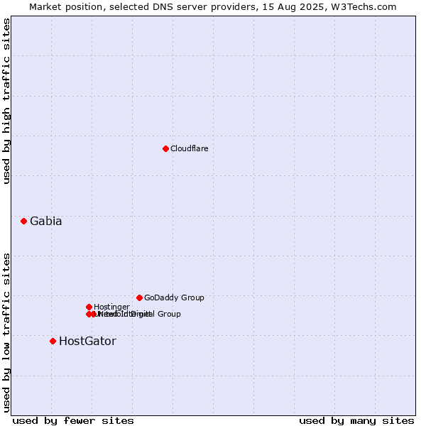 Market position of HostGator vs. Gabia