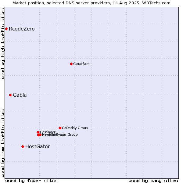 Market position of HostGator vs. Gabia vs. RcodeZero