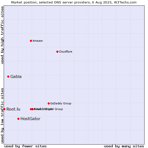 Market position of HostGator vs. Gabia vs. Root.lu