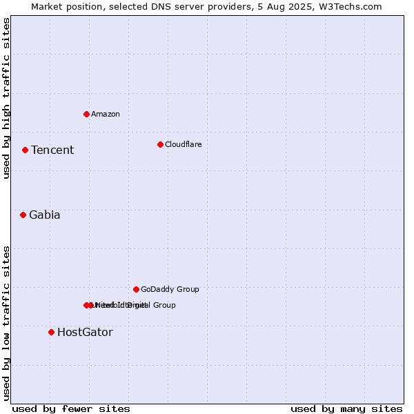 Market position of HostGator vs. Tencent vs. Gabia