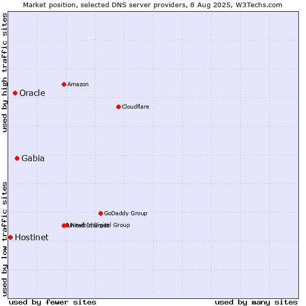 Market position of Gabia vs. Oracle vs. Hostinet