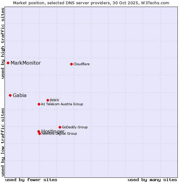 Market position of Hostinger vs. Gabia vs. MarkMonitor