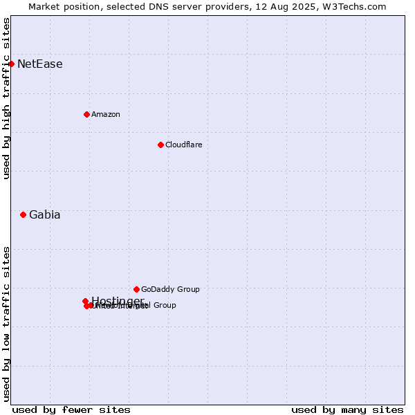 Market position of Hostinger vs. Gabia vs. NetEase