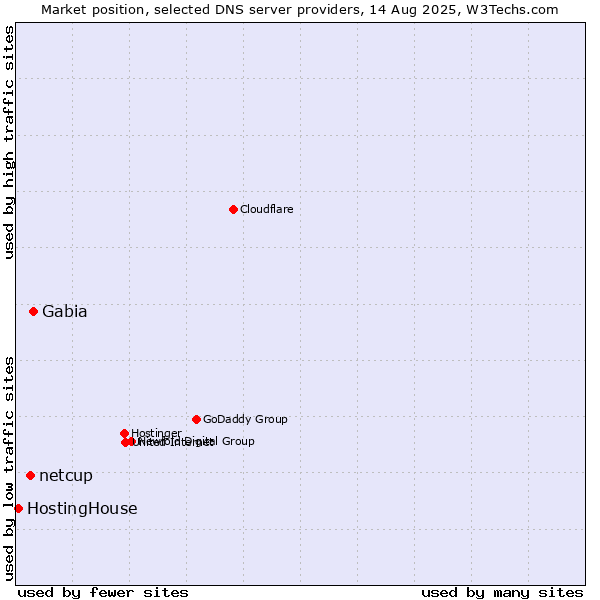 Market position of Gabia vs. netcup vs. HostingHouse
