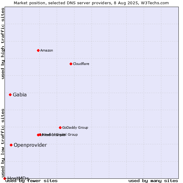 Market position of Openprovider vs. Gabia vs. HostMDs
