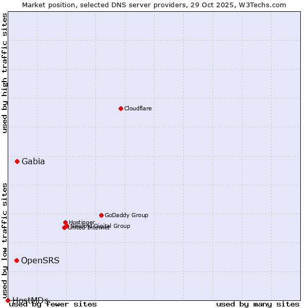 Market position of Gabia vs. OpenSRS vs. HostMDs