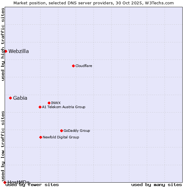 Market position of Gabia vs. Webzilla vs. HostMDs