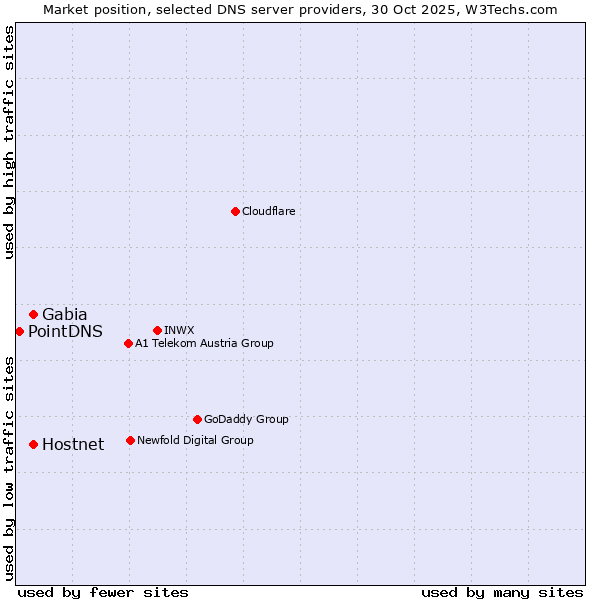 Market position of Gabia vs. Hostnet vs. PointDNS
