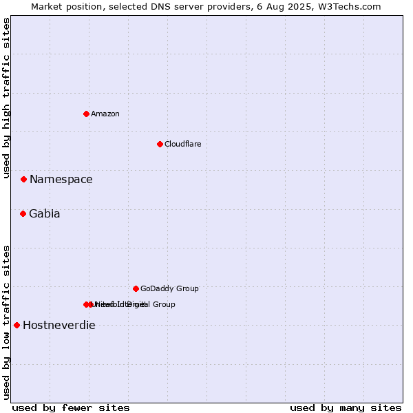 Market position of Namespace vs. Gabia vs. Hostneverdie