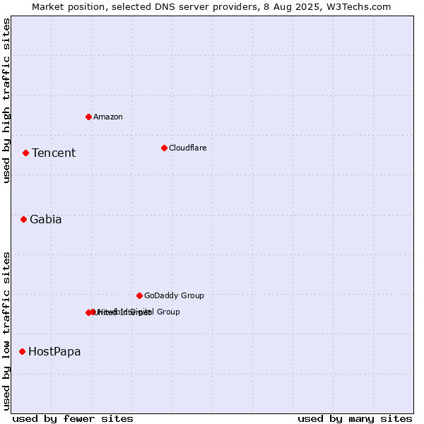 Market position of Tencent vs. Gabia vs. HostPapa