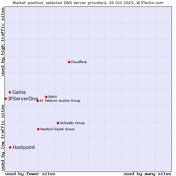 Market position of Hostpoint vs. Gabia vs. IPServerOne
