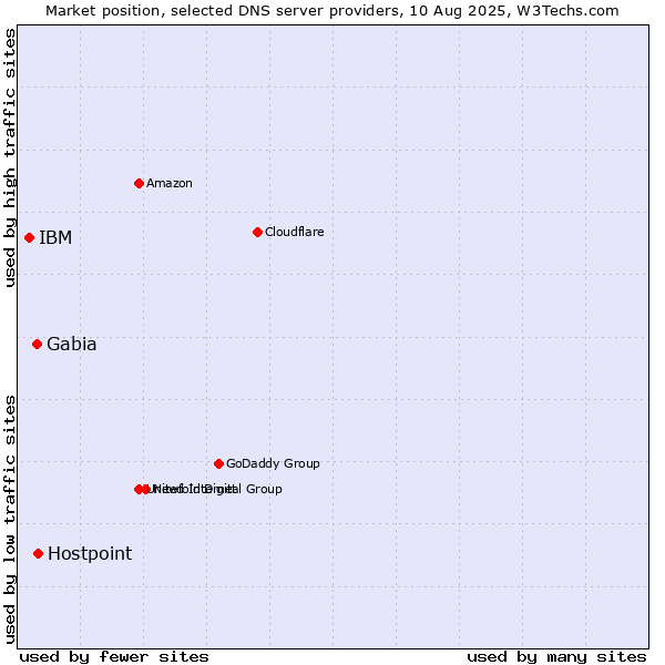 Market position of Hostpoint vs. Gabia vs. IBM