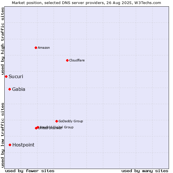 Market position of Hostpoint vs. Gabia vs. Sucuri