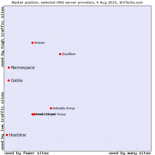 Market position of Namespace vs. Gabia vs. Hoststar