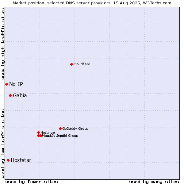 Market position of Gabia vs. Hoststar vs. No-IP