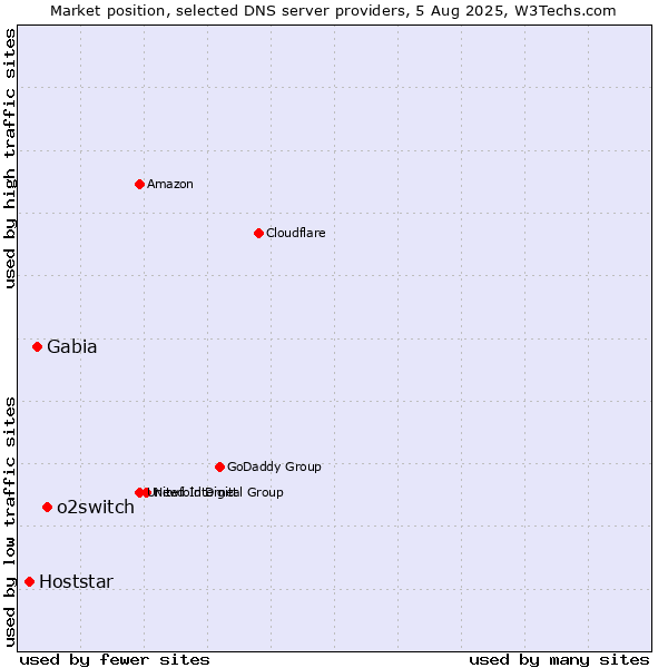 Market position of o2switch vs. Gabia vs. Hoststar