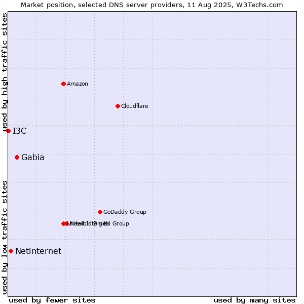 Market position of Gabia vs. Netinternet vs. I3C