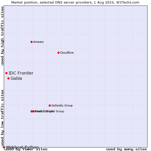 Market position of Gabia vs. IDC Frontier vs. Webhost Python