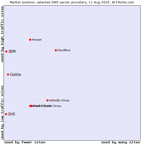 Market position of Gabia vs. IBM vs. IHS
