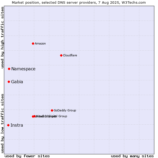 Market position of Namespace vs. Gabia vs. Instra
