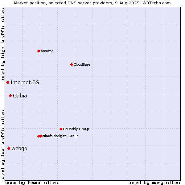 Market position of Gabia vs. webgo vs. Internet.BS