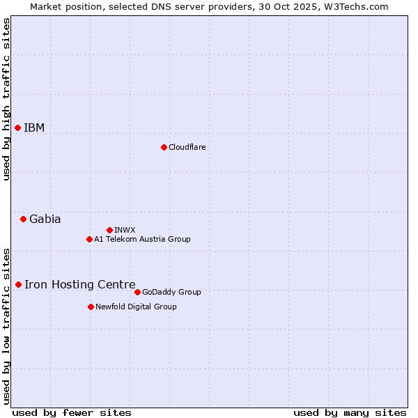 Market position of Gabia vs. Iron Hosting Centre vs. IBM