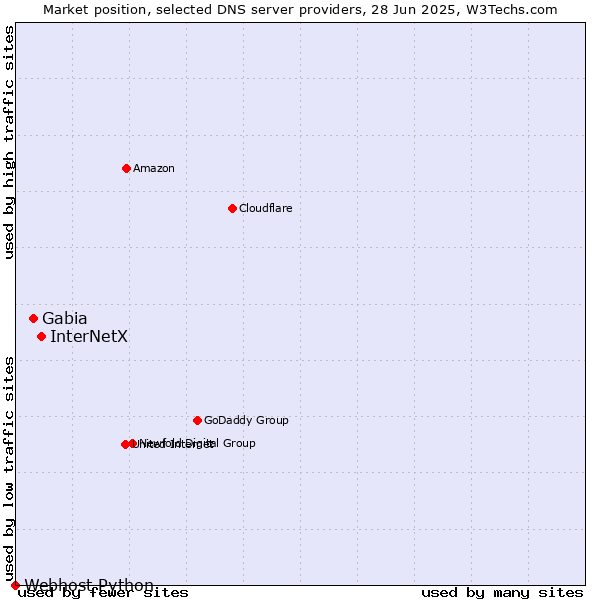 Market position of InterNetX vs. Gabia vs. Webhost Python
