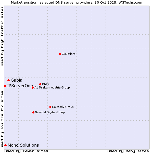Market position of Gabia vs. Mono Solutions vs. IPServerOne