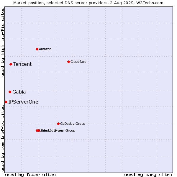Market position of Tencent vs. Gabia vs. IPServerOne