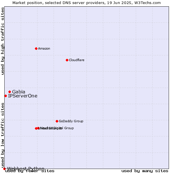 Market position of Gabia vs. IPServerOne vs. Webhost Python