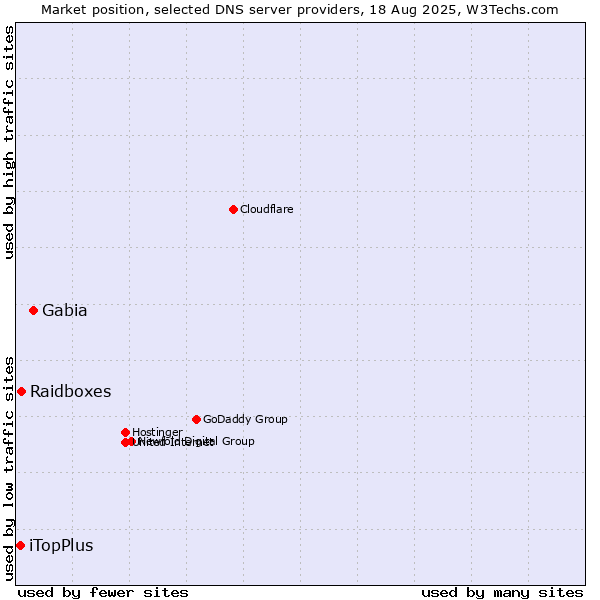 Market position of Gabia vs. Raidboxes vs. iTopPlus