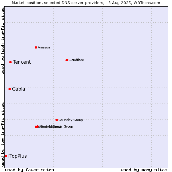 Market position of Tencent vs. Gabia vs. iTopPlus