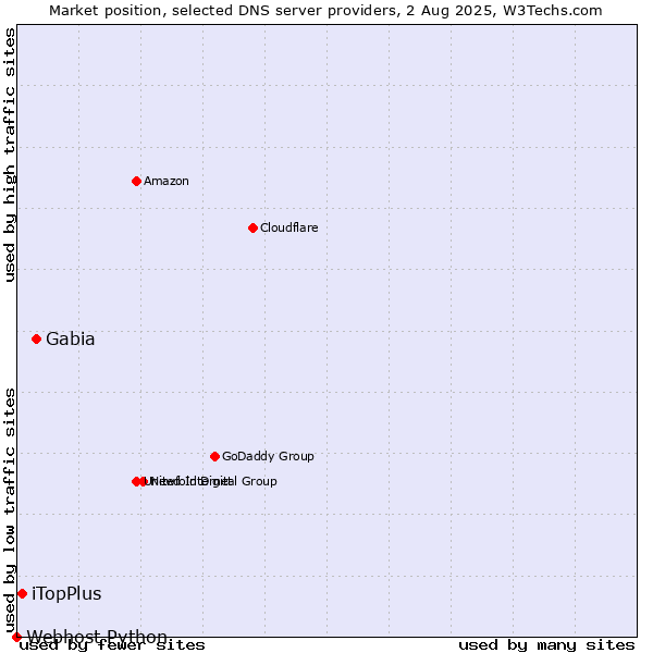 Market position of Gabia vs. iTopPlus vs. Webhost Python
