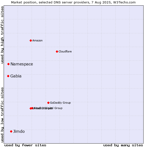 Market position of Jimdo vs. Namespace vs. Gabia