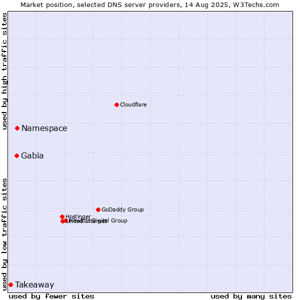 Market position of Namespace vs. Gabia vs. Takeaway