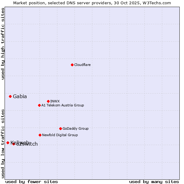 Market position of o2switch vs. Gabia vs. Keliweb