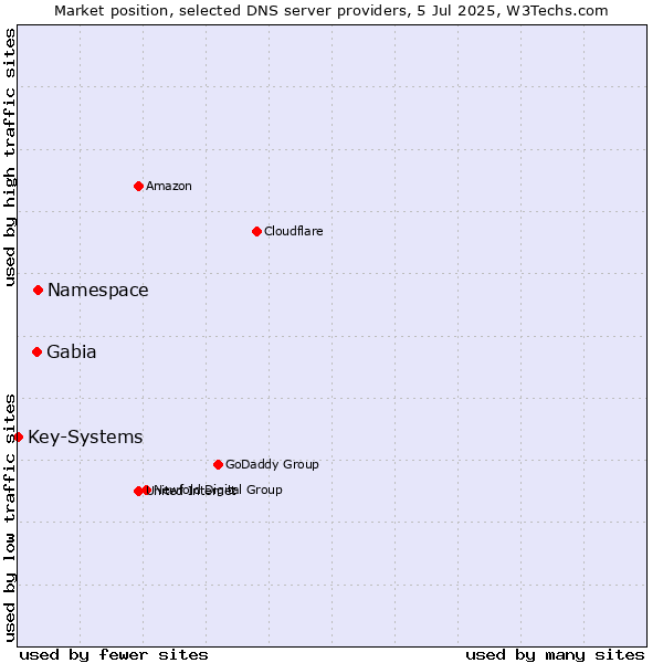 Market position of Namespace vs. Gabia vs. Key-Systems