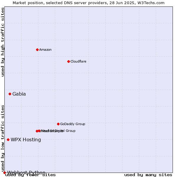Market position of Gabia vs. WPX Hosting vs. Webhost Python