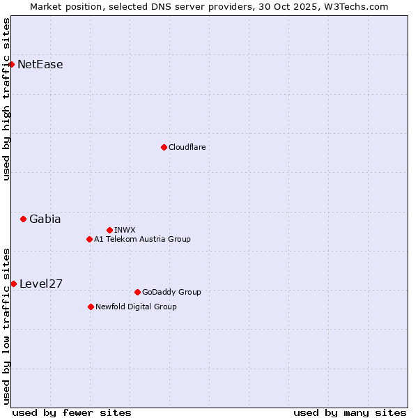Market position of Gabia vs. Level27 vs. NetEase