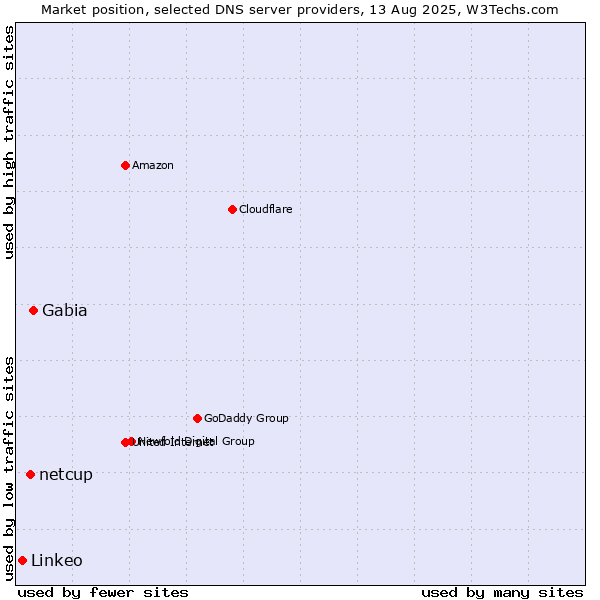 Market position of Gabia vs. netcup vs. Linkeo
