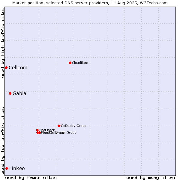 Market position of Gabia vs. Linkeo vs. Cellcom