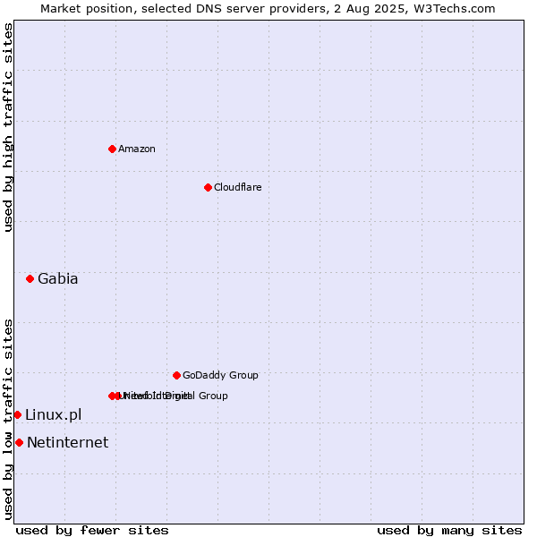 Market position of Gabia vs. Netinternet vs. Linux.pl