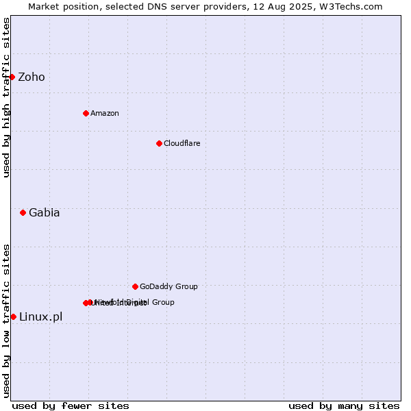 Market position of Gabia vs. Linux.pl vs. Zoho