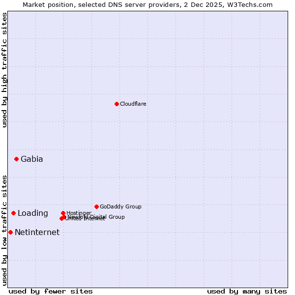 Market position of Gabia vs. Loading vs. Netinternet