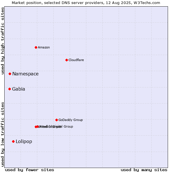 Market position of Lolipop vs. Namespace vs. Gabia